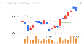 ミクニ(7247)の日足チャート