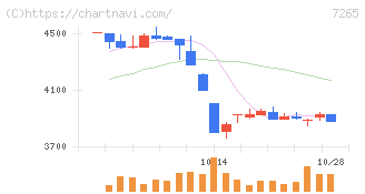 エイケン工業(7265)の日足チャート