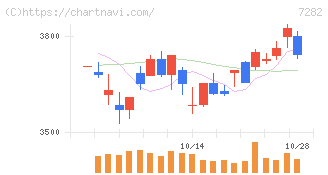 豊田合成(7282)の日足チャート