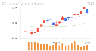 愛三工業(7283)の日足チャート