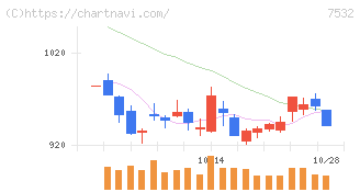 パン・パシフィック・インターナショナルホールディングス(7532)の日足チャート
