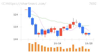 アースインフィニティ(7692)の日足チャート