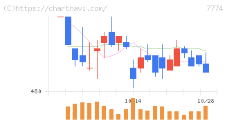 ジャパン・ティッシュエンジニアリング(7774)の日足チャート
