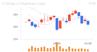 ＣＹＢＥＲＤＹＮＥ(7779)の日足チャート
