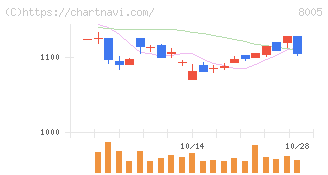 スクロール(8005)の日足チャート