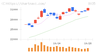 東京エレクトロン(8035)の日足チャート