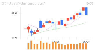 三菱商事(8058)の日足チャート