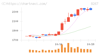 イオン(8267)の日足チャート