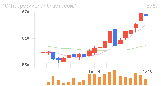 アドバンテッジリスクマネジメント(8769)の日足チャート