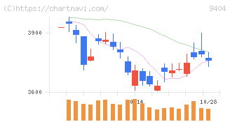 日本テレビホールディングス(9404)の日足チャート