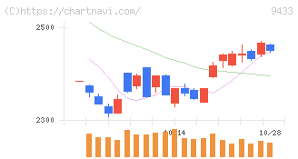 ＫＤＤＩ(9433)の日足チャート