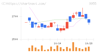 ヨンキュウ(9955)の日足チャート