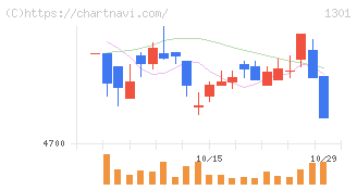 極洋(1301)の日足チャート