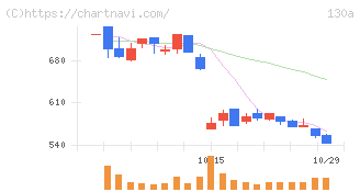 Ｖｅｒｉｔａｓ　Ｉｎ　Ｓｉｌｉｃｏ(130A)の日足チャート