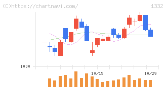 ニッスイ(1332)の日足チャート