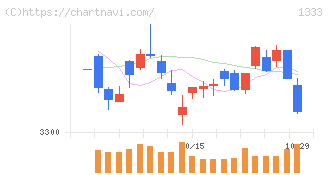 マルハニチロ(1333)の日足チャート