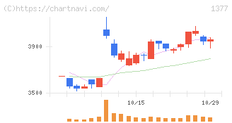 サカタのタネ(1377)の日足チャート