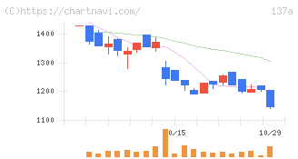Ｃｏｃｏｌｉｖｅ(137A)の日足チャート