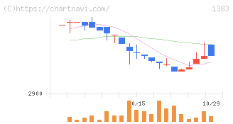 ベルグアース(1383)の日足チャート