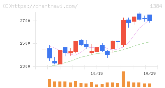 ホクリヨウ(1384)の日足チャート
