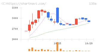 光フードサービス(138A)の日足チャート