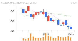 ウエストホールディングス(1407)の日足チャート