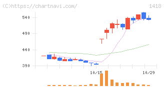 インターライフホールディングス(1418)の日足チャート