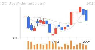 日本アクア(1429)の日足チャート