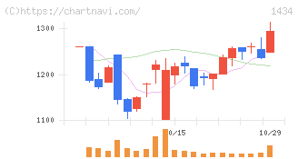ＪＥＳＣＯホールディングス(1434)の日足チャート