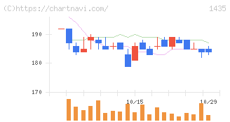 ｒｏｂｏｔ　ｈｏｍｅ(1435)の日足チャート