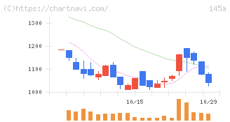 Ｌ　ｉｓ　Ｂ(145A)の日足チャート