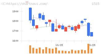 日鉄鉱業(1515)の日足チャート