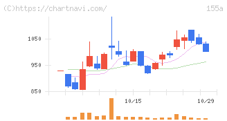 情報戦略テクノロジー(155A)の日足チャート