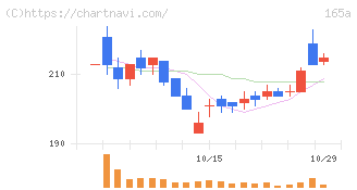 ＳＢＩレオスひふみ(165A)の日足チャート