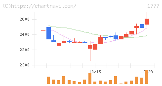 川崎設備工業(1777)の日足チャート
