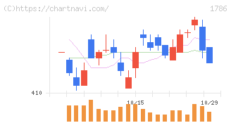 オリエンタル白石(1786)の日足チャート