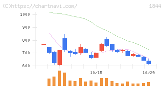 大盛工業(1844)の日足チャート