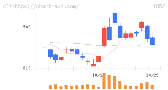 淺沼組(1852)の日足チャート