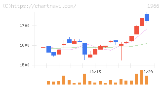 高田工業所(1966)の日足チャート