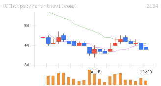 北浜キャピタルパートナーズ(2134)の日足チャート