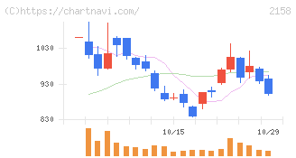 ＦＲＯＮＴＥＯ(2158)の日足チャート