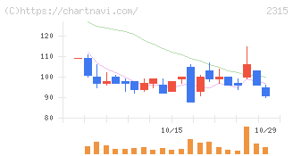ＣＡＩＣＡ　ＤＩＧＩＴＡＬ(2315)の日足チャート