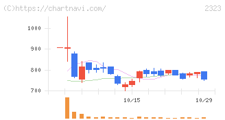 ｆｏｎｆｕｎ(2323)の日足チャート