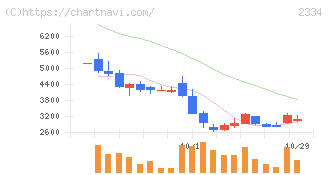 イオレ(2334)の日足チャート