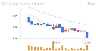 ＲＯＸＸ(241A)の日足チャート