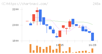 キッズスター(248A)の日足チャート
