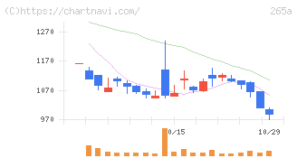 Ｈｍｃｏｍｍ(265A)の日足チャート