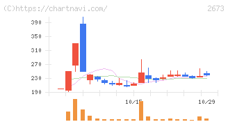 夢みつけ隊(2673)の日足チャート