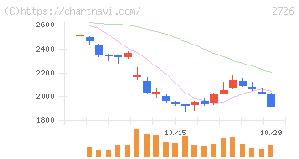パルグループホールディングス(2726)の日足チャート