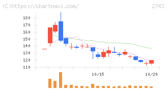 ピクセルカンパニーズ(2743)の日足チャート